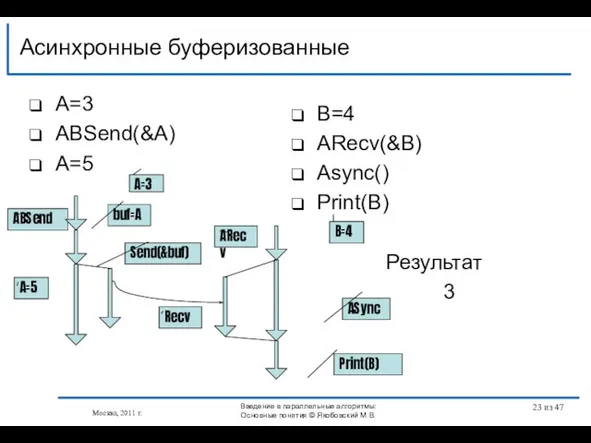 A=3 АBSend(&A) A=5 Асинхронные буферизованные Москва, 2011 г. B=4 АRecv(&B) Async() Print(B)