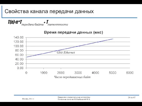 Свойства канала передачи данных Москва, 2011 г. Gbit Ethernet Число передаваемых байт