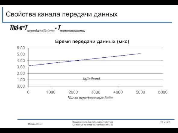 Свойства канала передачи данных Москва, 2011 г. T(n)=n*Tпередачи байта+ Tлатентности Число передаваемых