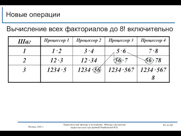 Новые операции Москва, 2009 г. Параллельные методы и алгоритмы: Методы построения параллельных