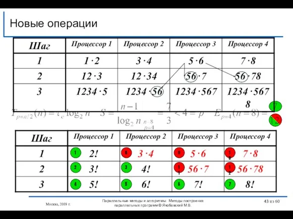 Новые операции Москва, 2009 г. Параллельные методы и алгоритмы: Методы построения параллельных