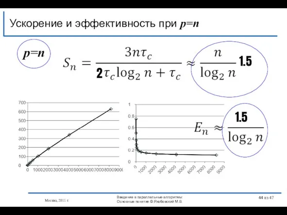 p=n Ускорение и эффективность при p=n 2 1.5 1.5 Москва, 2011 г.