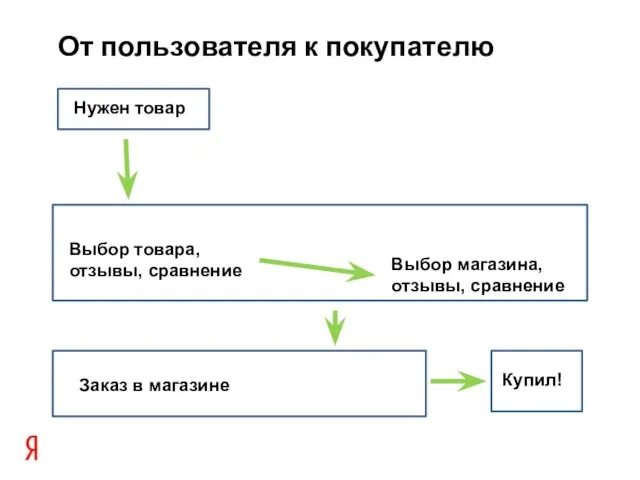 От пользователя к покупателю Выбор товара, отзывы, сравнение Выбор магазина, отзывы, сравнение