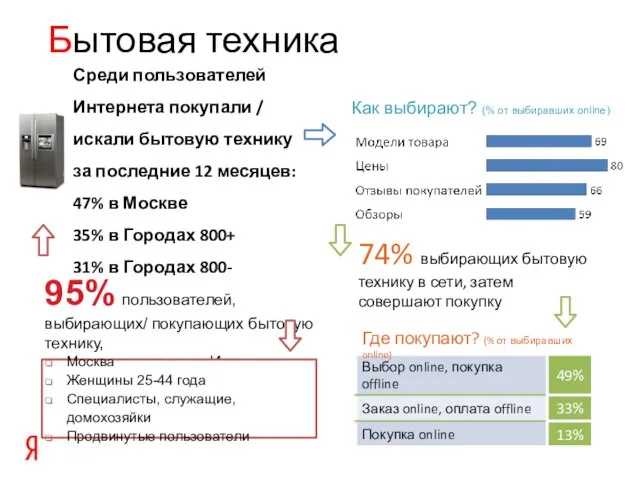 Бытовая техника Среди пользователей Интернета покупали / искали бытовую технику за последние