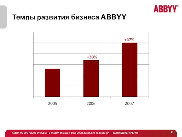 Темпы развития бизнеса ABBYY