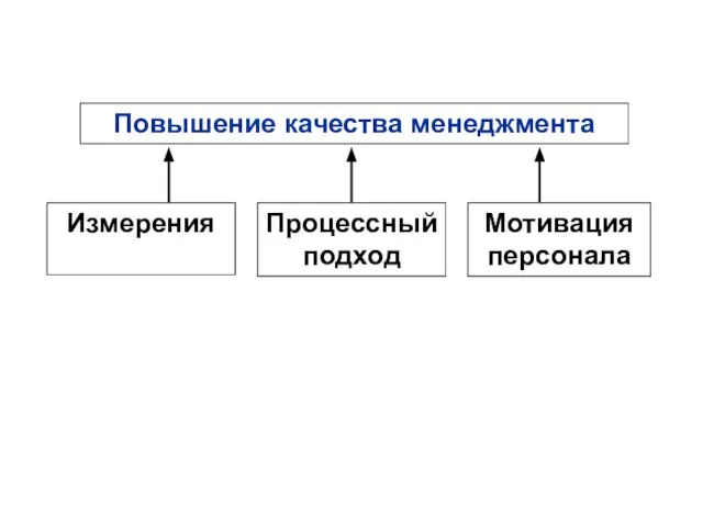 Повышение качества менеджмента Измерения Процессный подход Мотивация персонала