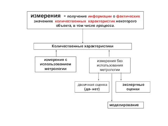 измерения - получение информации о фактических значениях количественных характеристик некоторого объекта, в