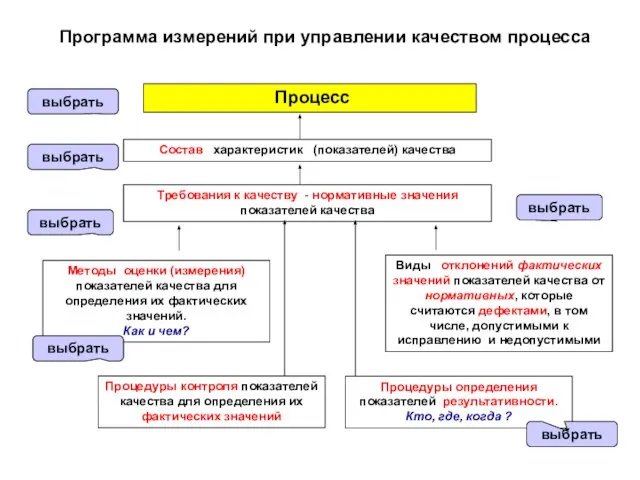 Программа измерений при управлении качеством процесса Процесс Состав характеристик (показателей) качества Требования