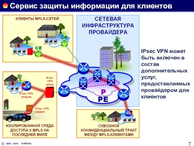 IPsec VPN может быть включен в состав дополнительных услуг, предоставляемых провайдером для