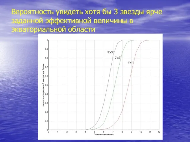 Вероятность увидеть хотя бы 3 звезды ярче заданной эффективной величины в экваториальной области