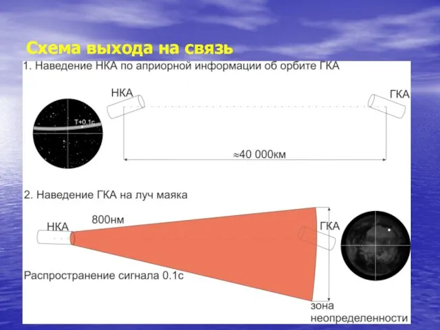 Схема выхода на связь