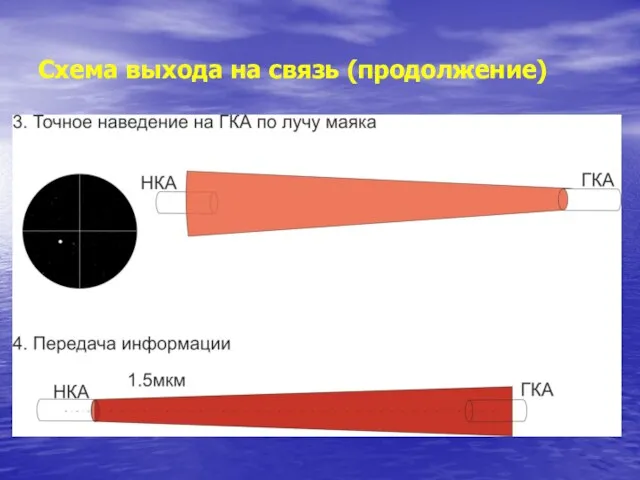 Схема выхода на связь (продолжение)