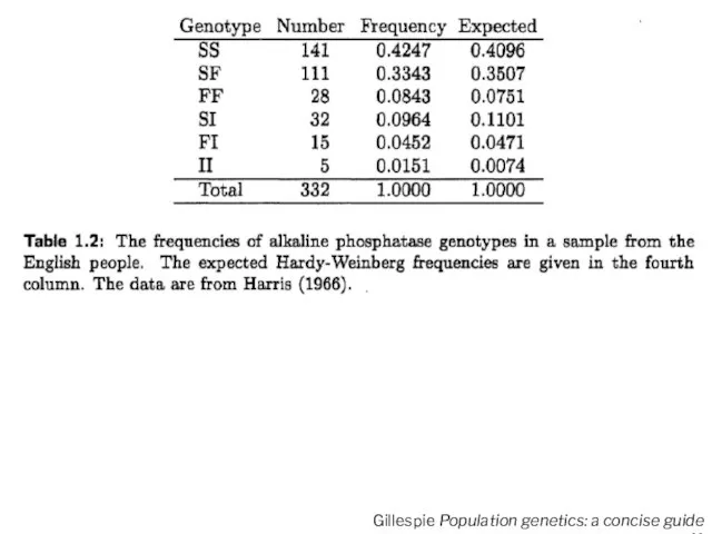 Gillespie Population genetics: a concise guide p. 11