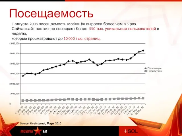 C августа 2008 посещаемость Moskva.fm выросла более чем в 5 раз. Сейчас