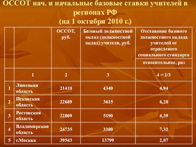 ОССОТ нач. и начальные базовые ставки учителей в регионах РФ (на 1 октября 2010 г.)