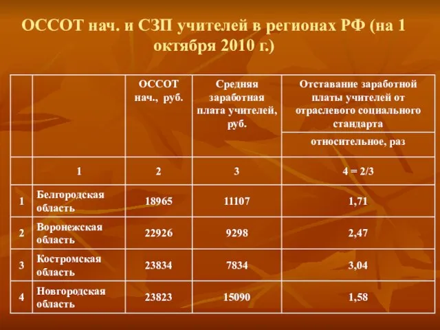 ОССОТ нач. и СЗП учителей в регионах РФ (на 1 октября 2010 г.)
