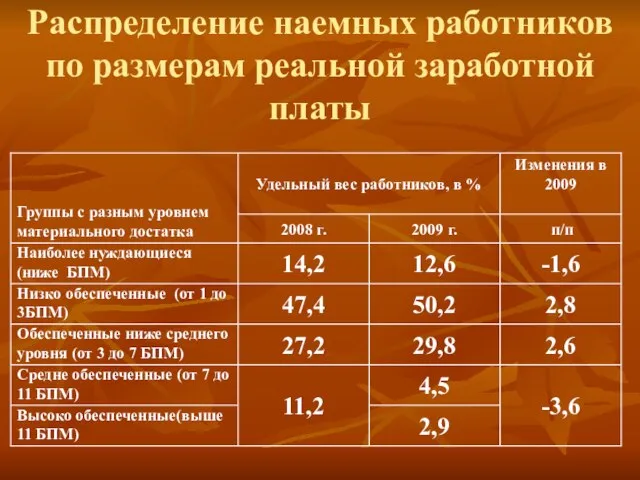 Распределение наемных работников по размерам реальной заработной платы