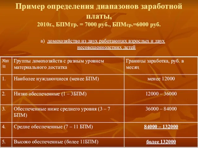 Пример определения диапазонов заработной платы, 2010г., БПМтр. = 7000 руб., БПМср.=6000 руб.