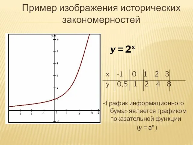 Пример изображения исторических закономерностей y = 2x x -1 0 1 2