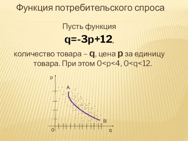 Функция потребительского спроса Пусть функция q=-3p+12, количество товара – q, цена p