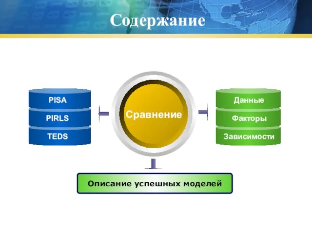 Содержание Сравнение Описание успешных моделей PISA PIRLS TEDS Данные Факторы Зависимости