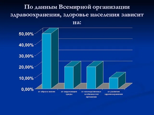 По данным Всемирной организации здравоохранения, здоровье населения зависит на: