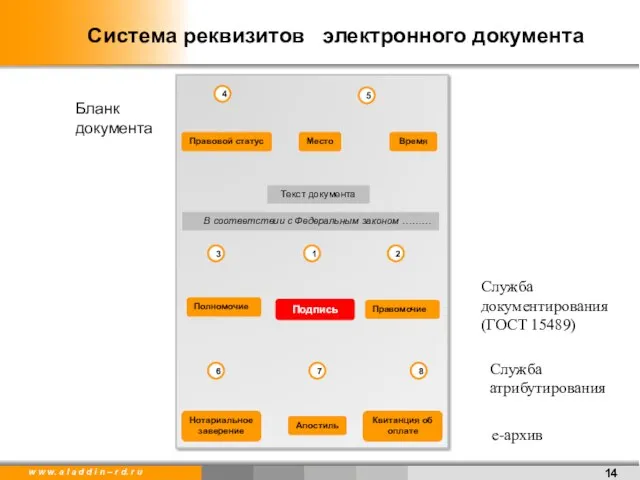 Система реквизитов электронного документа Бланк документа Правовой статус 4 5 1 3