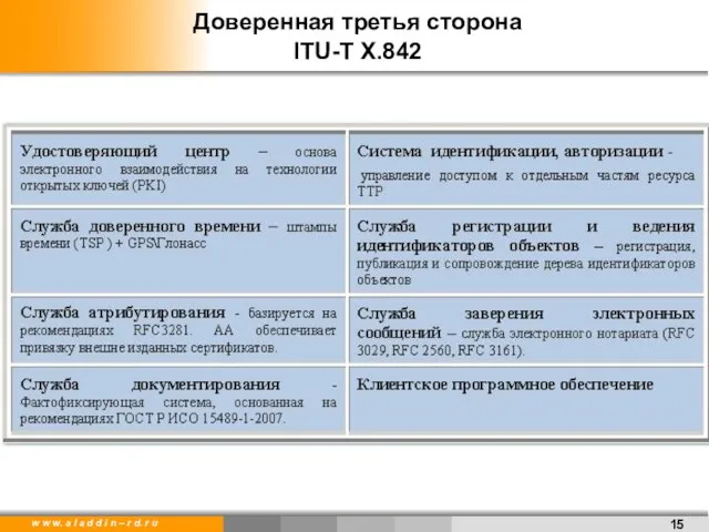 Доверенная третья сторона ITU-T X.842