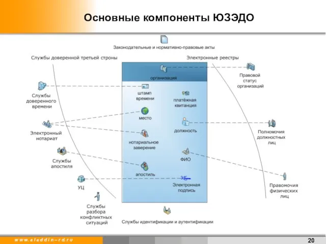 Основные компоненты ЮЗЭДО