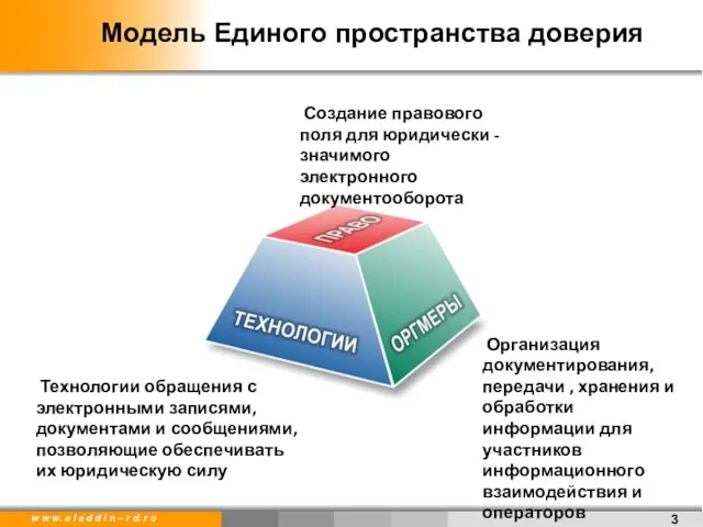 Модель Единого пространства доверия Технологии обращения с электронными записями, документами и сообщениями,