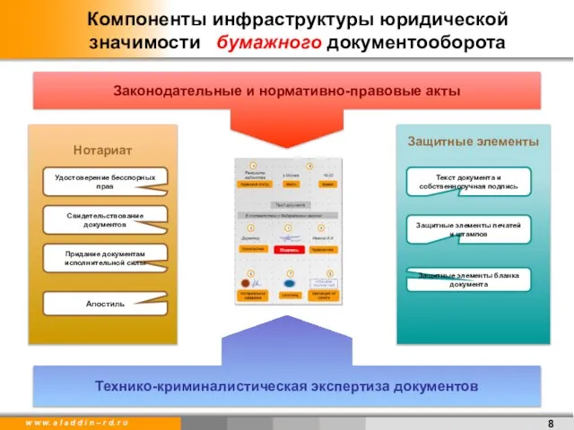 Компоненты инфраструктуры юридической значимости бумажного документооборота Технико-криминалистическая экспертиза документов Законодательные и нормативно-правовые