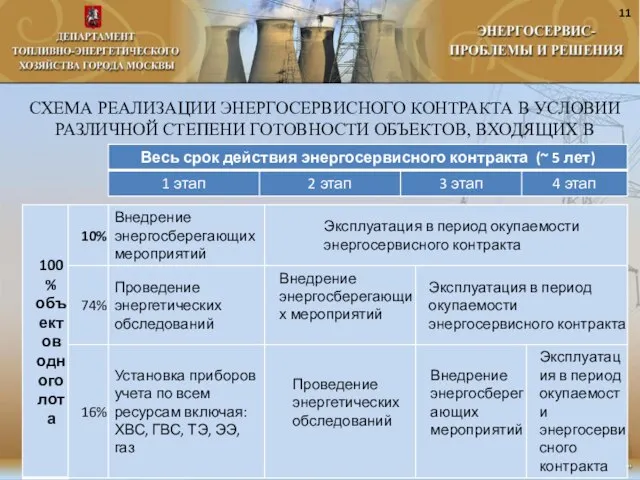 СХЕМА РЕАЛИЗАЦИИ ЭНЕРГОСЕРВИСНОГО КОНТРАКТА В УСЛОВИИ РАЗЛИЧНОЙ СТЕПЕНИ ГОТОВНОСТИ ОБЪЕКТОВ, ВХОДЯЩИХ В СОСТАВ ЛОТА 11