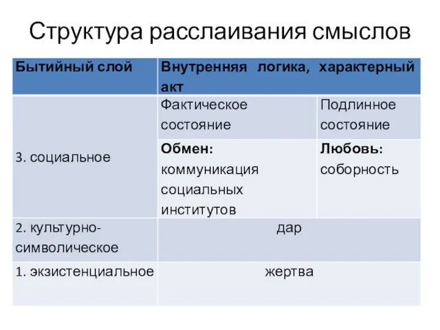 Структура расслаивания смыслов