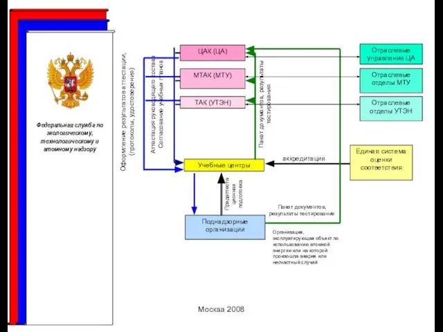 Москва 2008 аккредитация Оформление результатов аттестации, (протоколы, удостоверения) Пакет документов, результаты тестирования