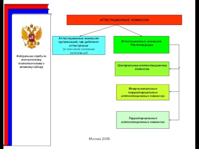 Москва 2008 АТТЕСТАЦИОННЫЕ КОМИССИИ Аттестационные комиссии организаций, где работают аттестуемые (в том