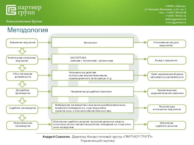 Андрей Самохин - Директор Консалтинговой группы «ПАРТНЕР ГРУПП» Управляющий партнер Методология