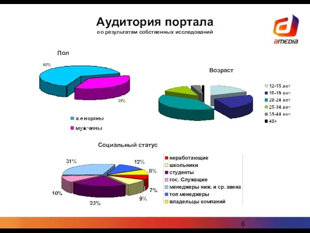 Аудитория портала по результатам собственных исследований Пол Возраст Социальный статус