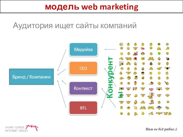 модель web marketing Аудитория ищет сайты компаний Бренд / Компании Медийка CEO Контекст BTL Конкуренты