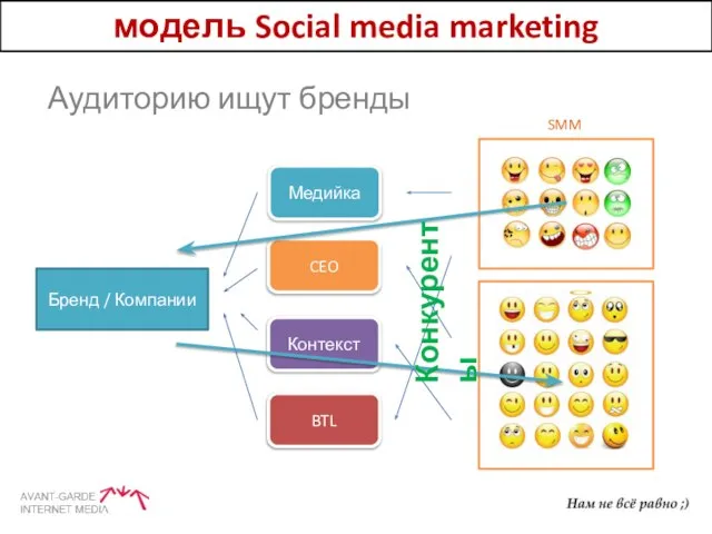 модель Social media marketing Аудиторию ищут бренды Бренд / Компании Медийка CEO Контекст BTL SMM Конкуренты