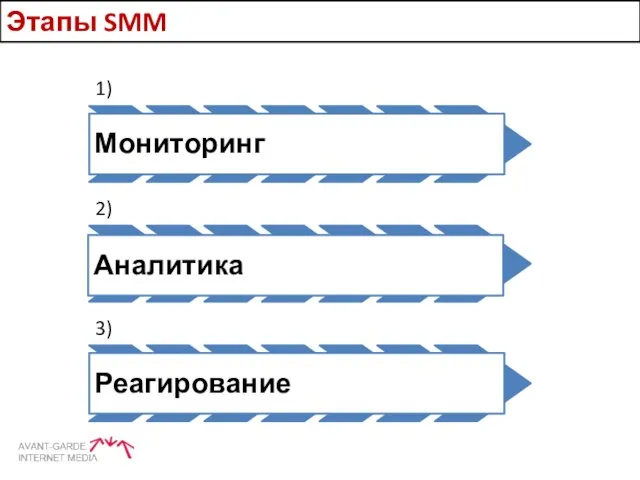 Этапы SMM