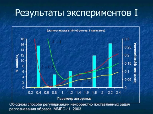 Об одном способе регуляризации некорректно поставленных задач распознавания образов. ММРО-11, 2003 Результаты экспериментов I