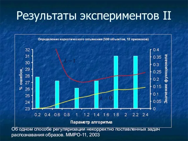 Об одном способе регуляризации некорректно поставленных задач распознавания образов. ММРО-11, 2003 Результаты экспериментов II