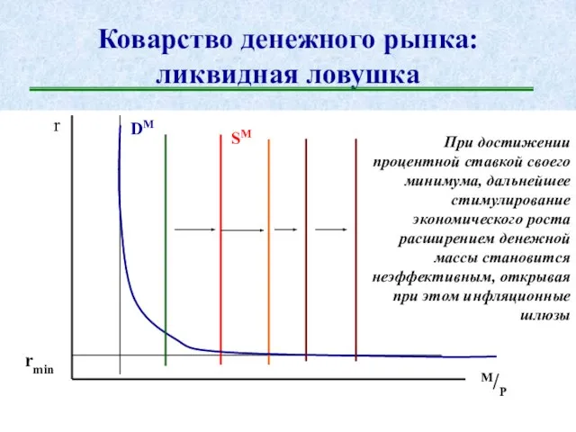 Коварство денежного рынка: ликвидная ловушка r M/P DM SM rmin При достижении