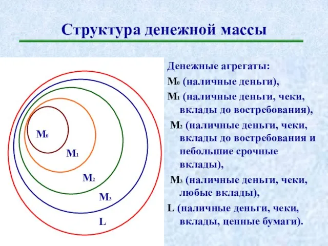 Структура денежной массы Денежные агрегаты: M0 (наличные деньги), M1 (наличные деньги, чеки,