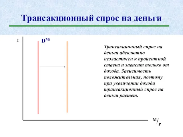 Трансакционный спрос на деньги r M/P DMt Трансакционный спрос на деньги абсолютно