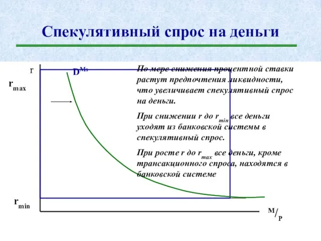 Спекулятивный спрос на деньги r M/P DMs rmin rmax По мере снижения