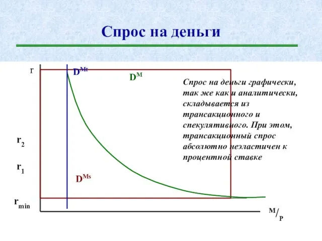 Спрос на деньги r M/P DMt DM rmin r1 r2 Спрос на