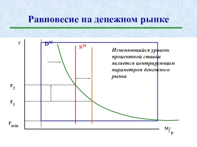 Равновесие на денежном рынке r M/P DM SM rmin r1 r2 Изменяющийся