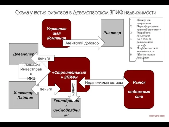 Инвестор – Пайщик «Строительный» ЗПИФн Генподрядчик Субподрядчики Управляющая Компания Риэлтер Рынок недвижимости