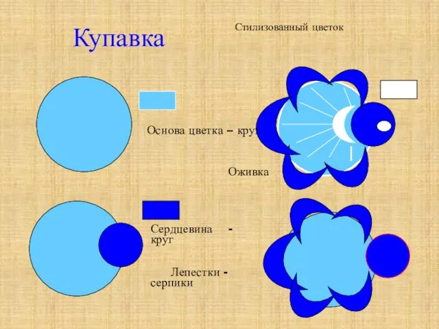 Купавка Стилизованный цветок Основа цветка – круг Оживка Сердцевина - круг Лепестки - серпики